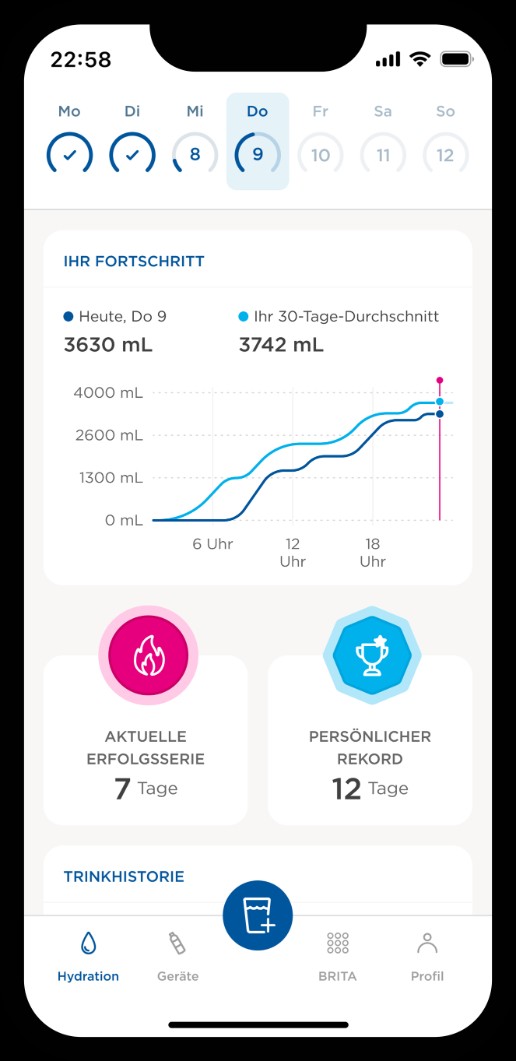 Dashboard der BRITA App mit Tagesfortschritt (46 %), Wassermenge in ml, Verlaufsgrafik und Nutzerstatistiken.